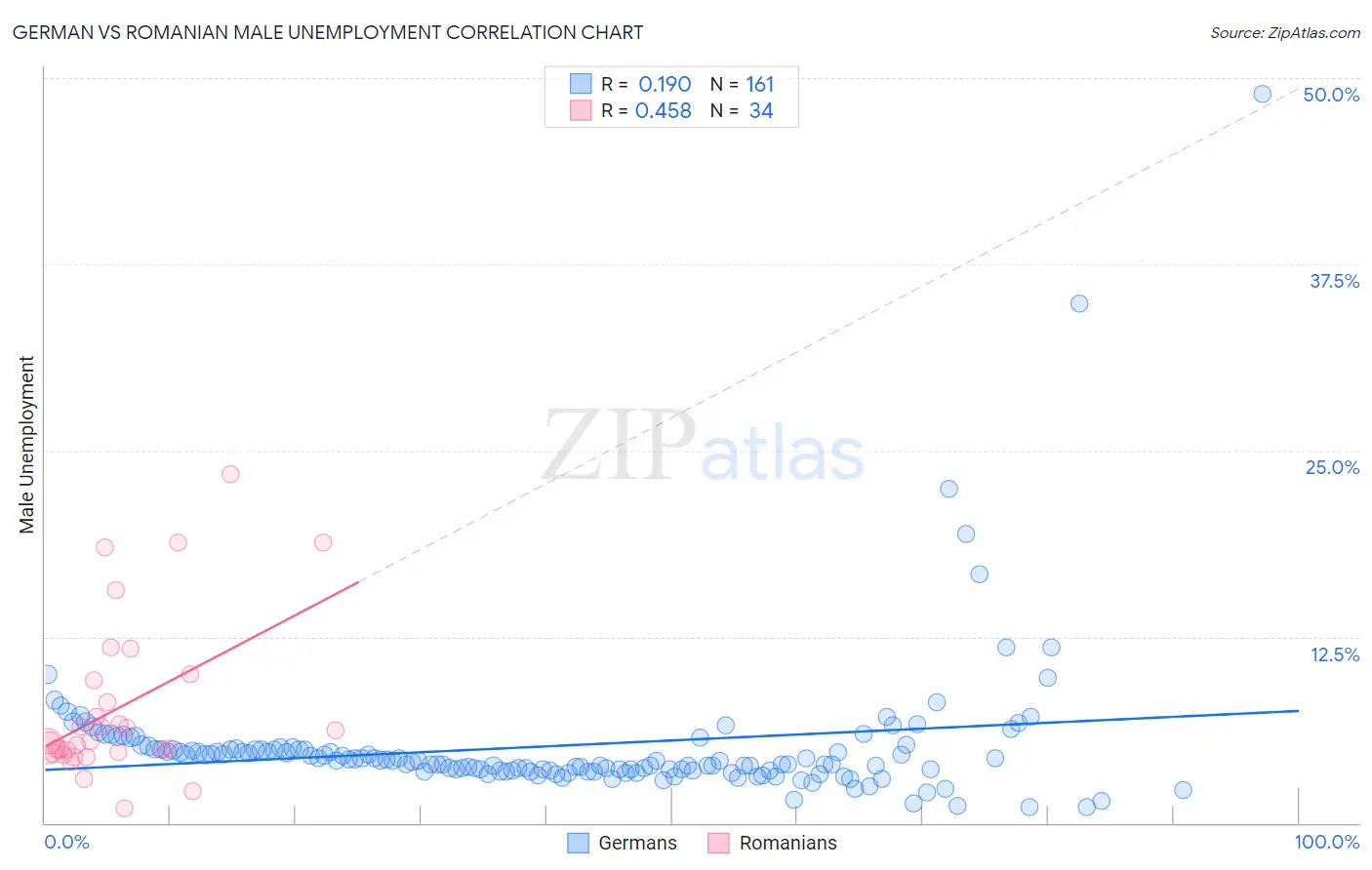 German vs Romanian Male Unemployment