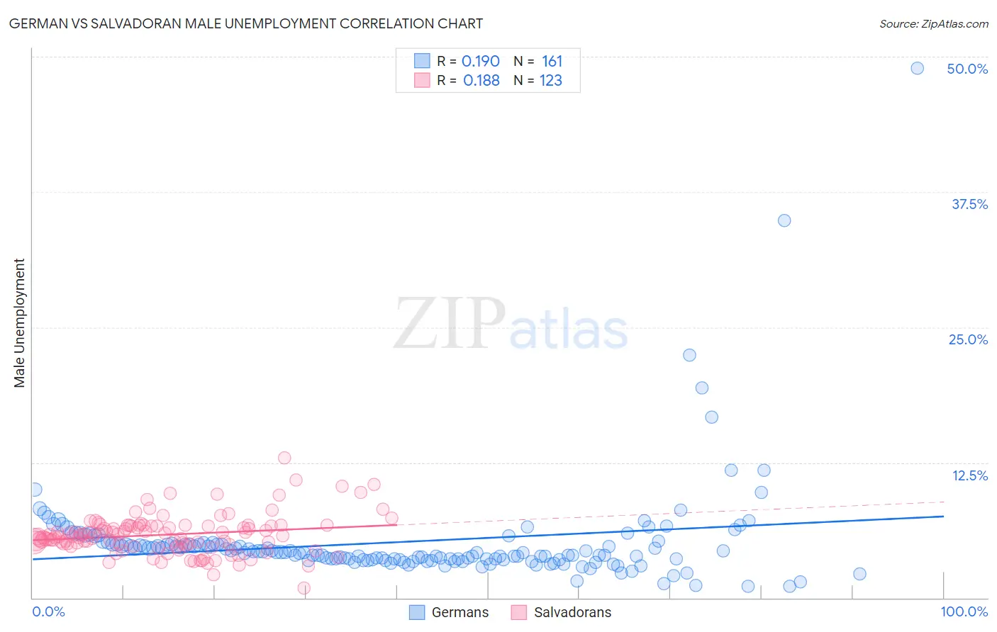 German vs Salvadoran Male Unemployment