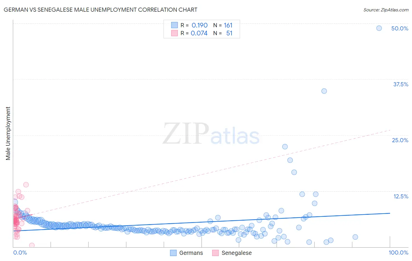 German vs Senegalese Male Unemployment