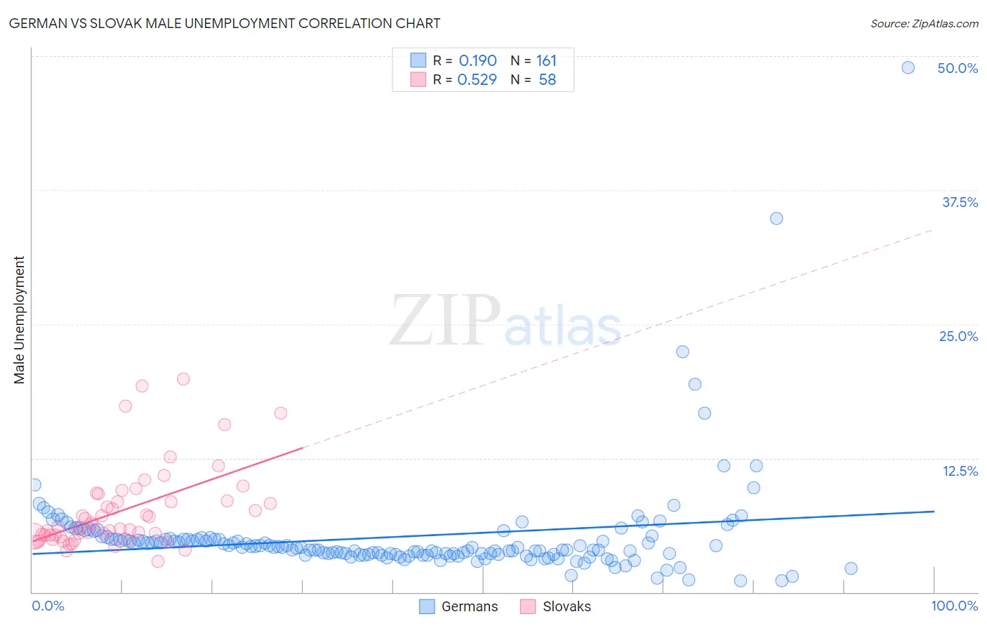 German vs Slovak Male Unemployment