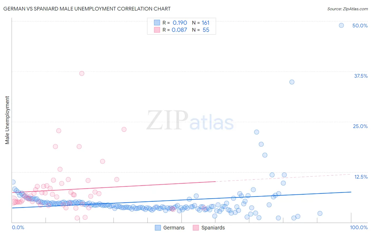 German vs Spaniard Male Unemployment