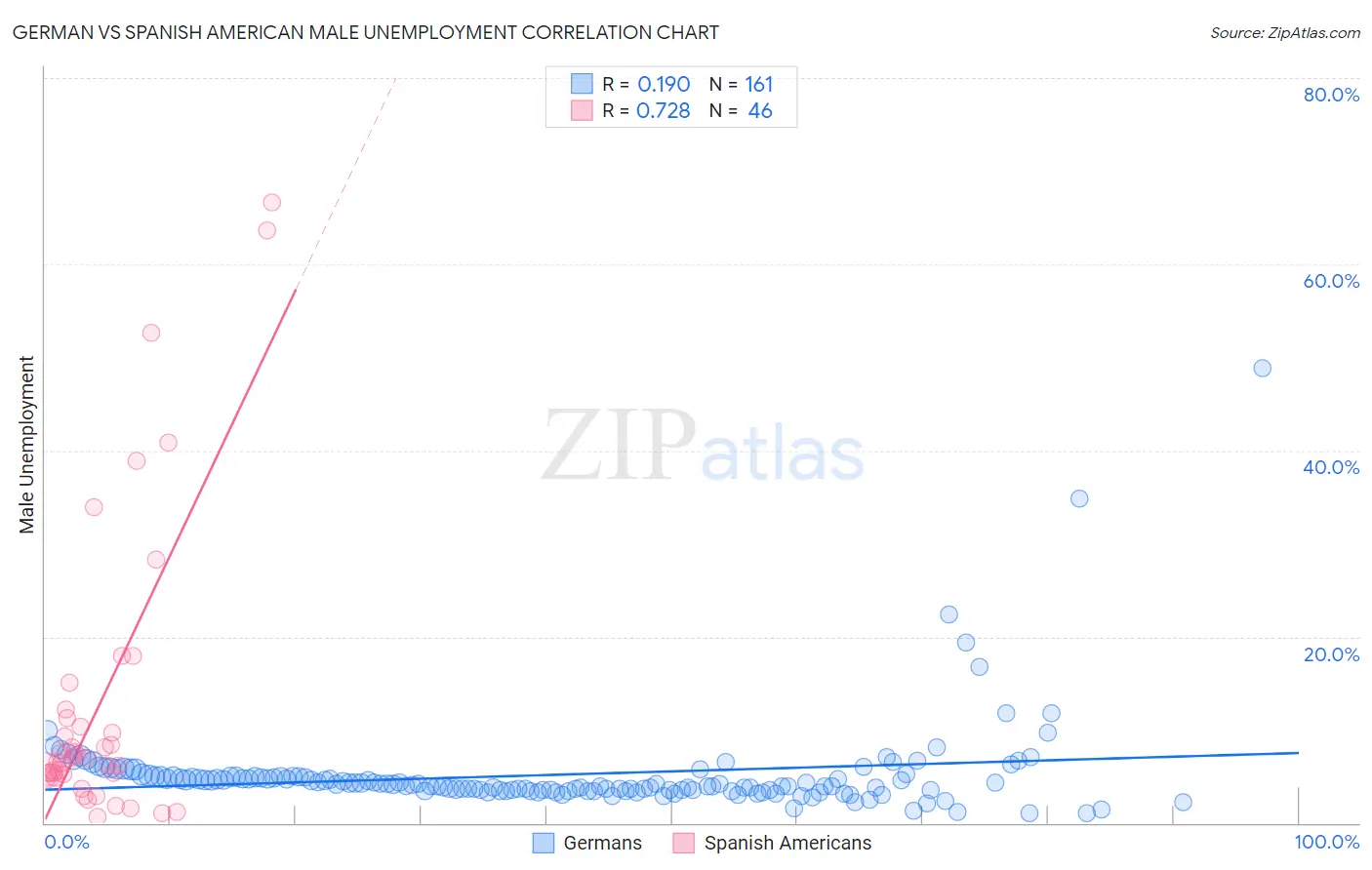 German vs Spanish American Male Unemployment