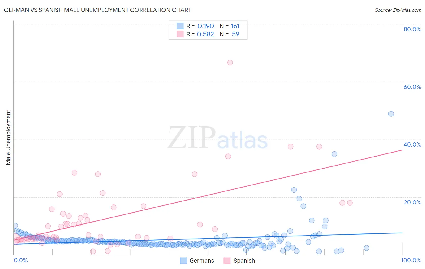German vs Spanish Male Unemployment