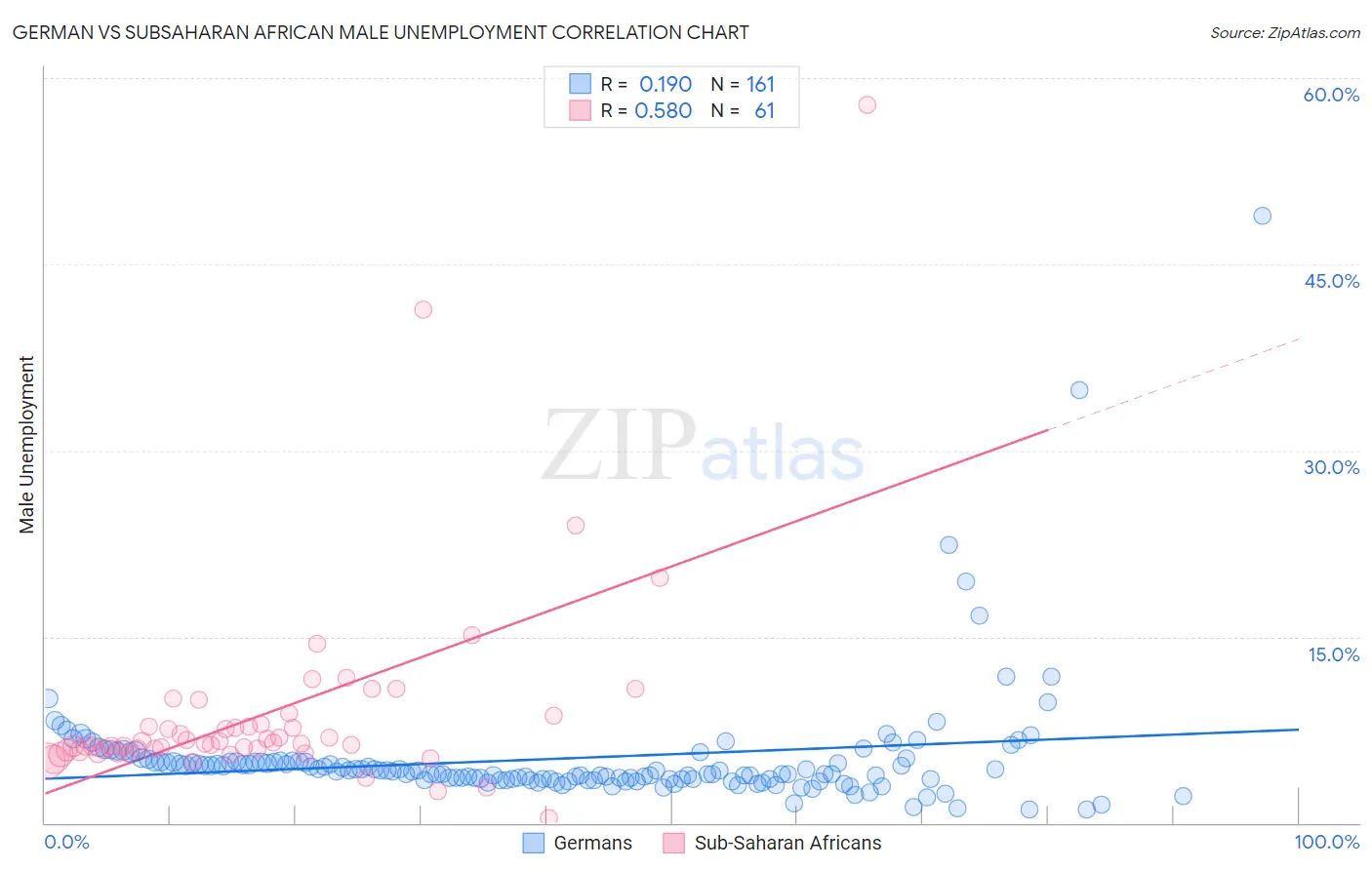 German vs Subsaharan African Male Unemployment