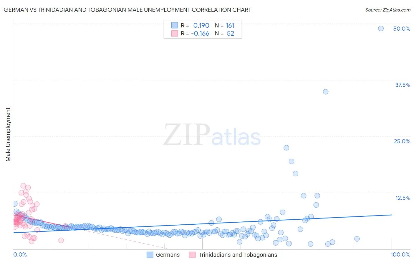 German vs Trinidadian and Tobagonian Male Unemployment