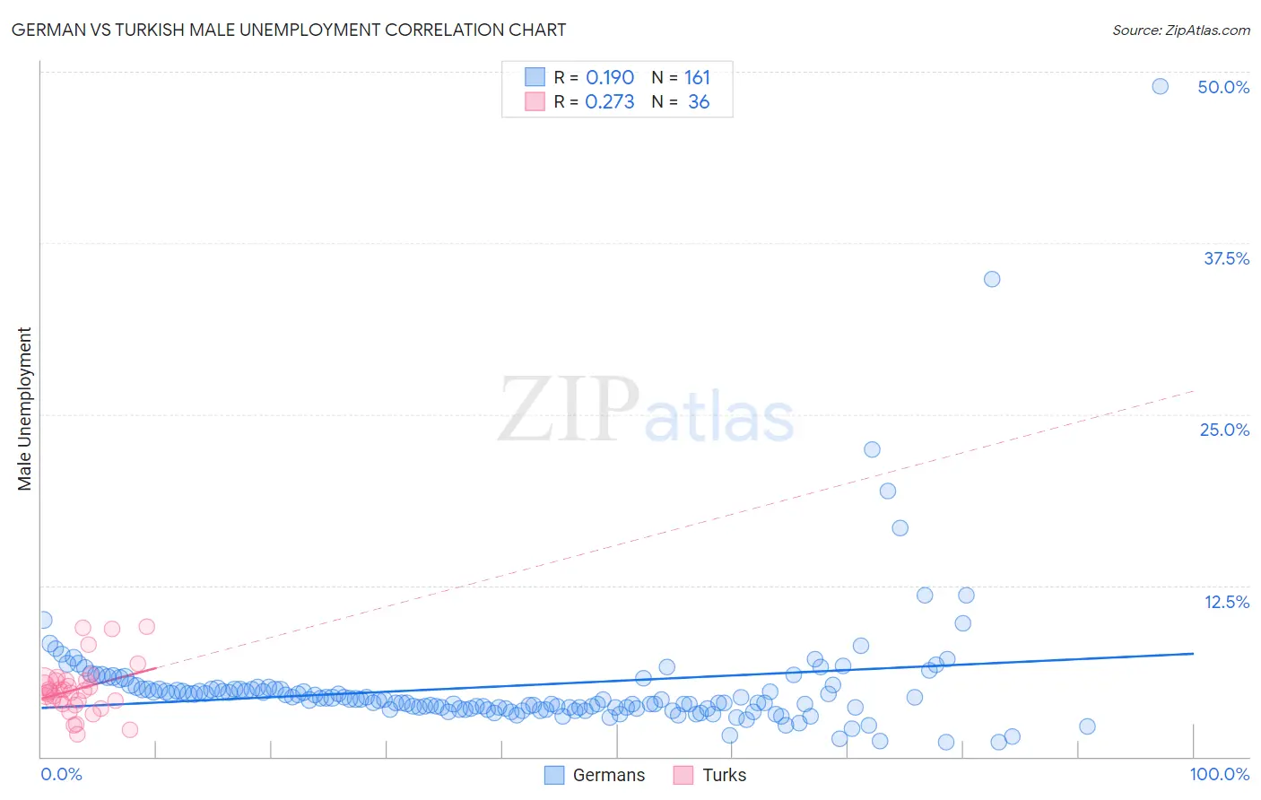 German vs Turkish Male Unemployment