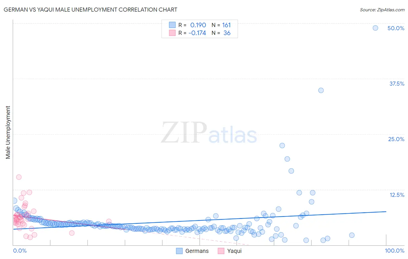 German vs Yaqui Male Unemployment