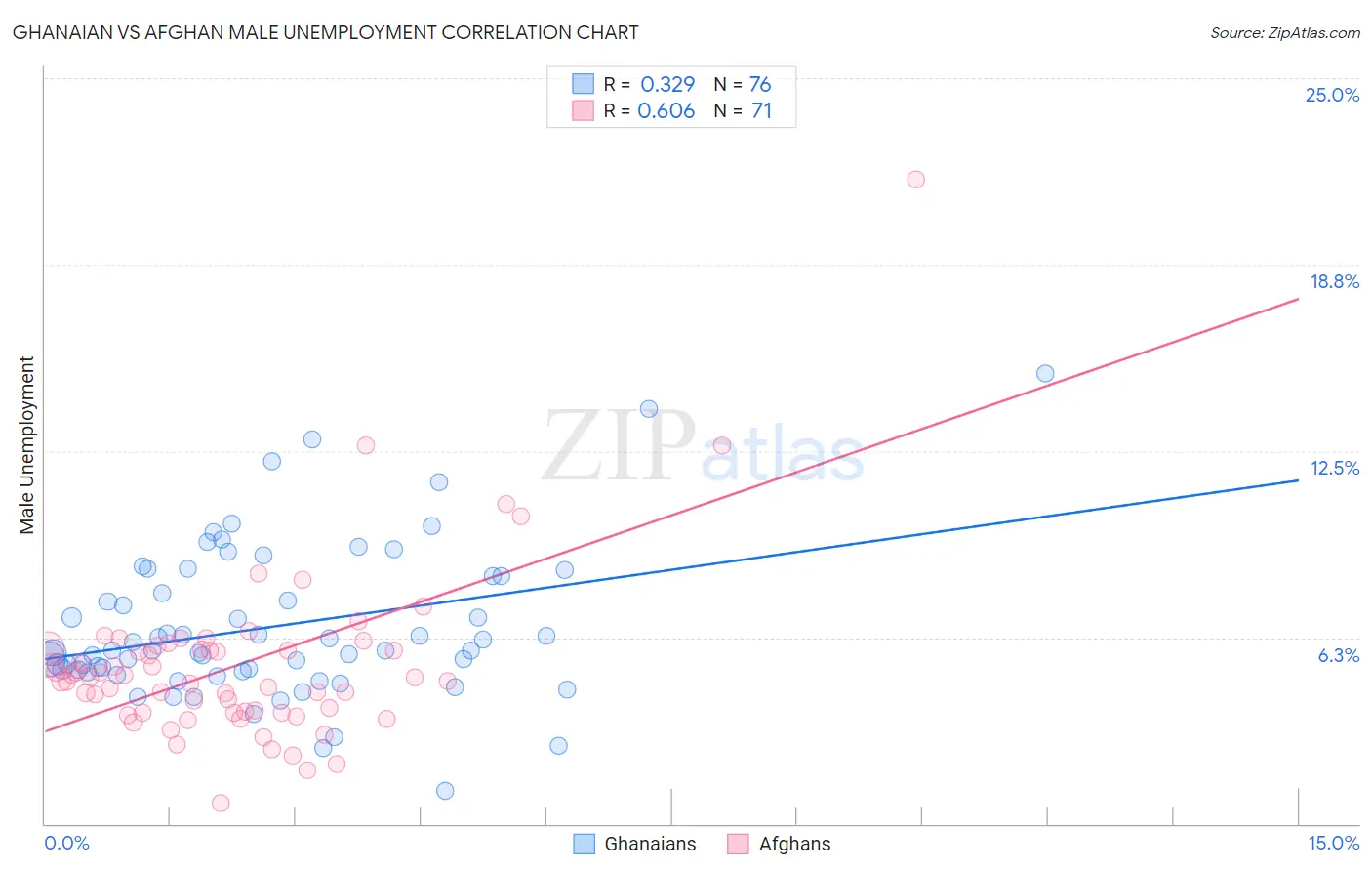 Ghanaian vs Afghan Male Unemployment