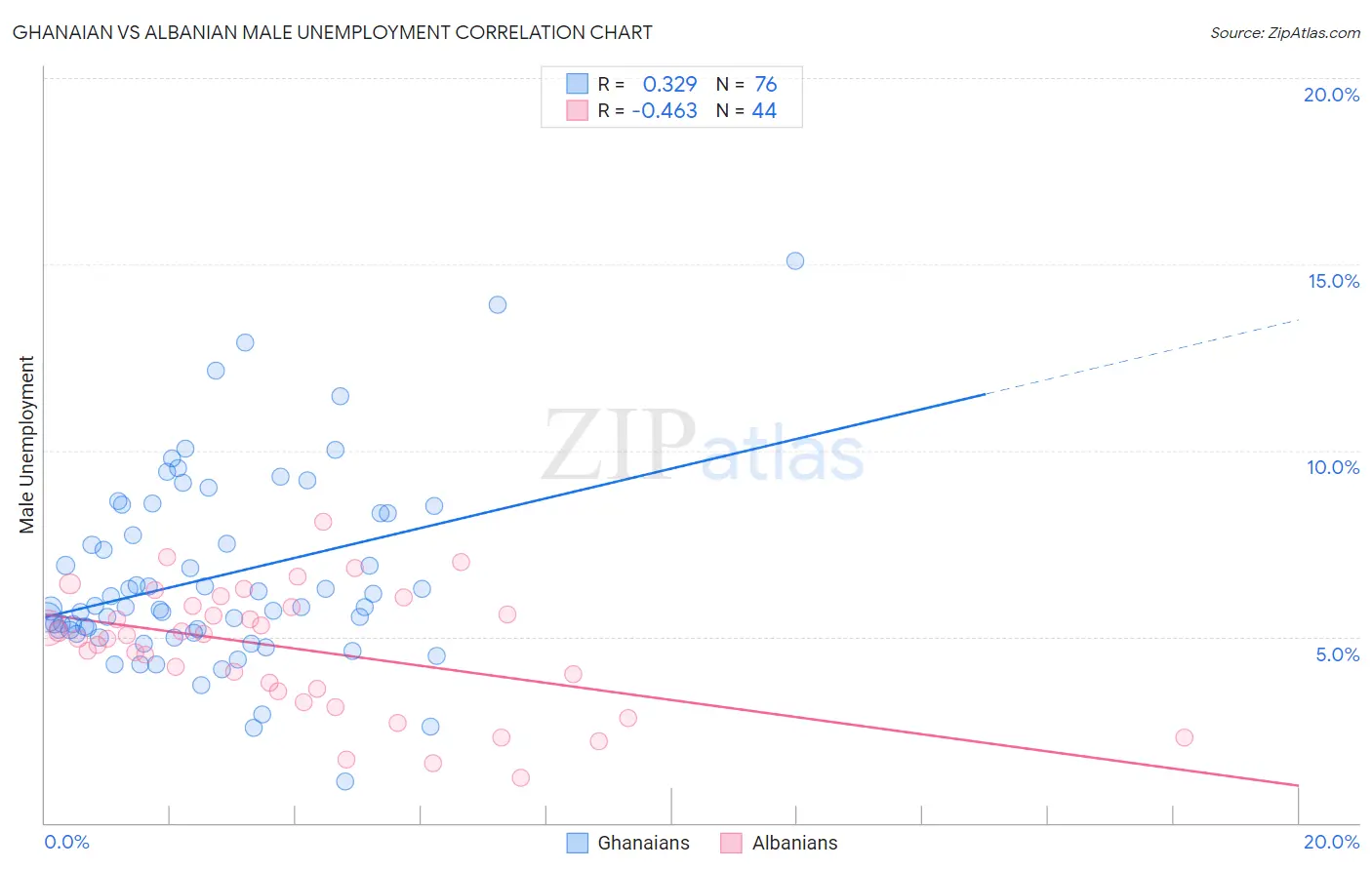 Ghanaian vs Albanian Male Unemployment