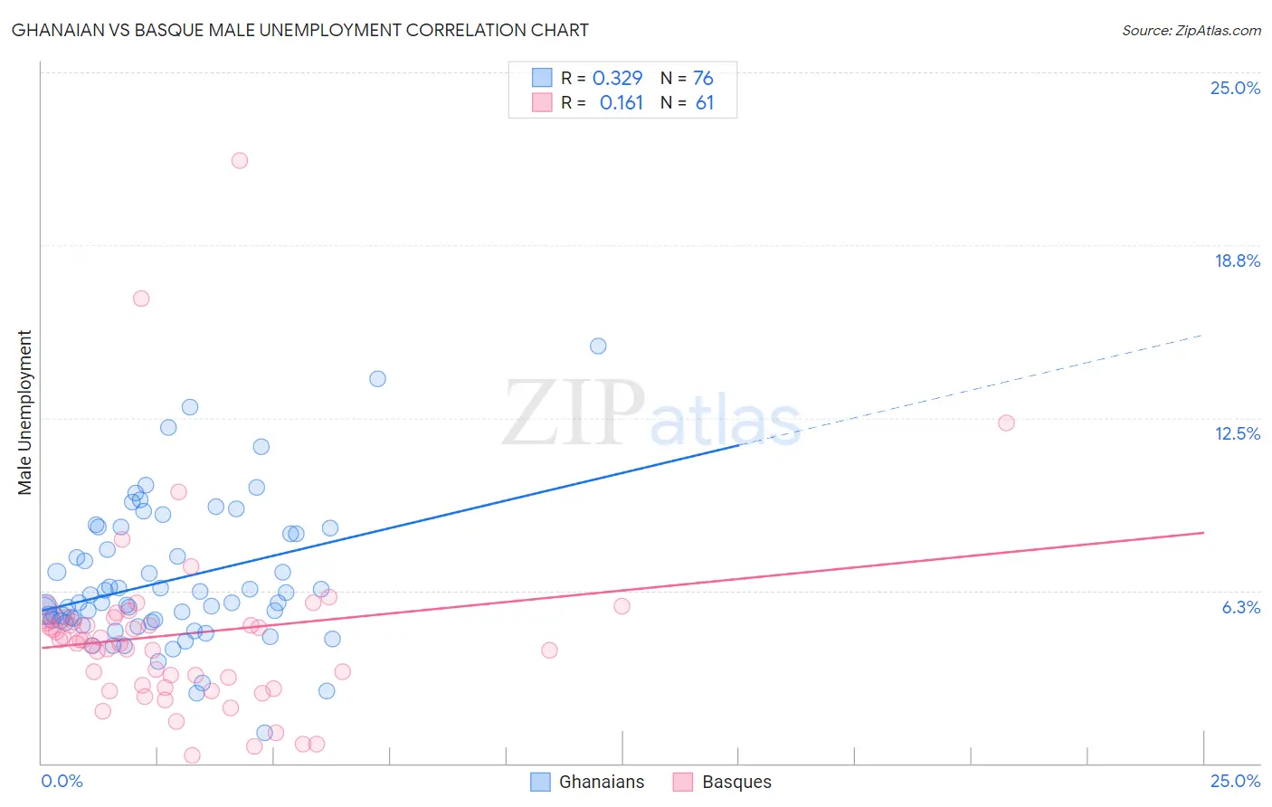 Ghanaian vs Basque Male Unemployment