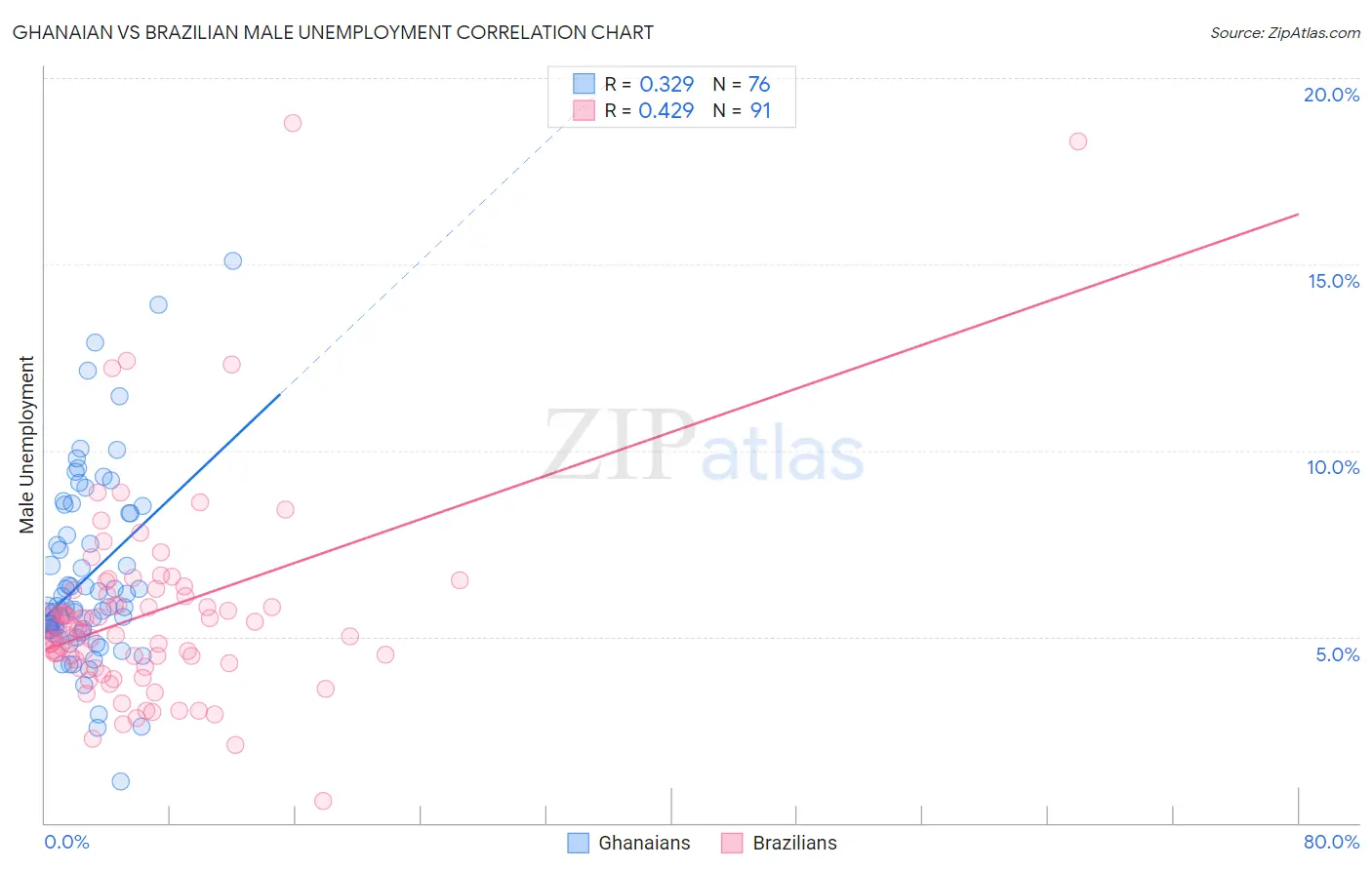 Ghanaian vs Brazilian Male Unemployment