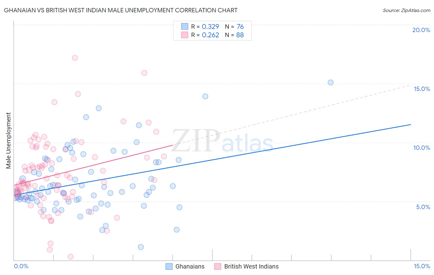 Ghanaian vs British West Indian Male Unemployment