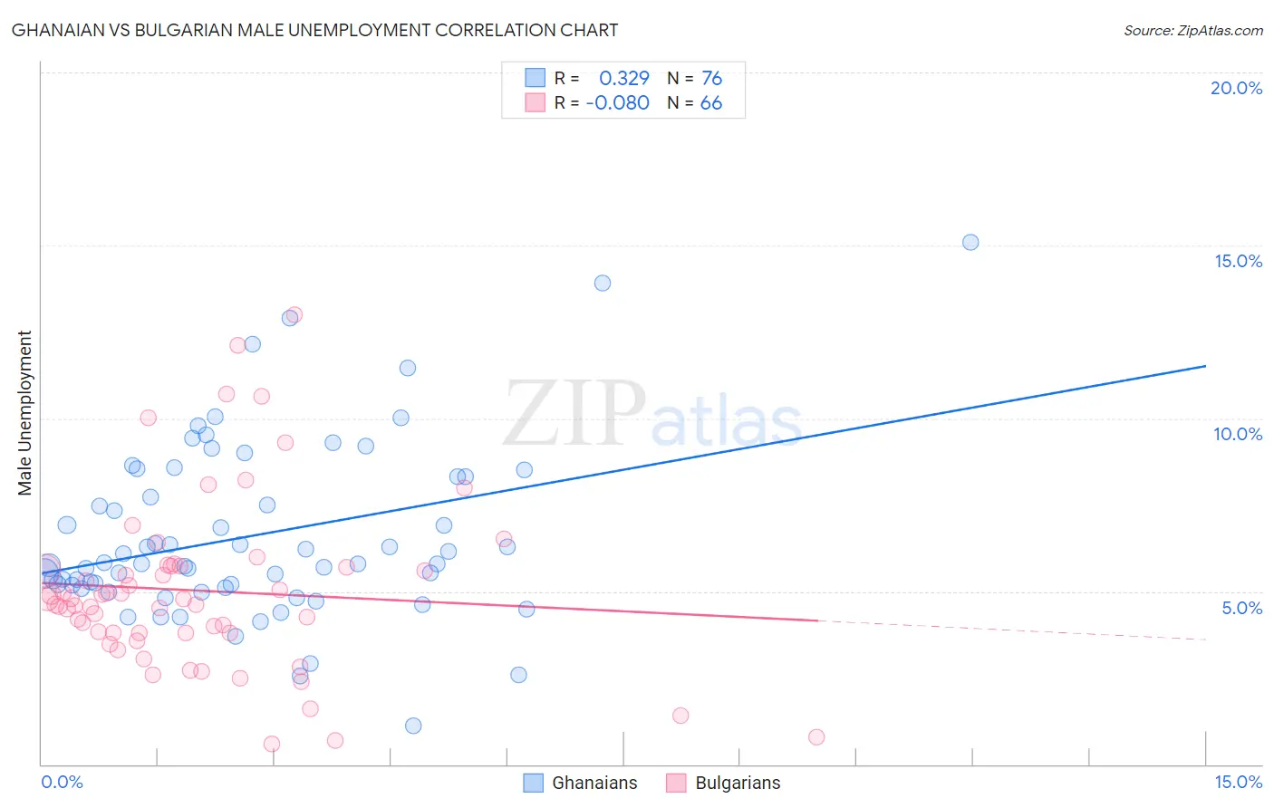 Ghanaian vs Bulgarian Male Unemployment