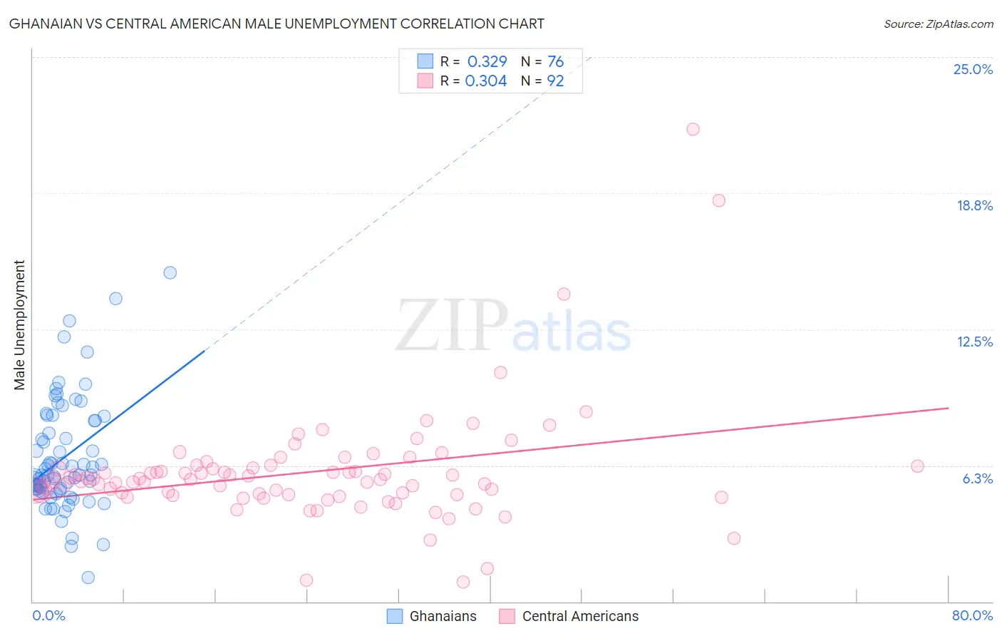 Ghanaian vs Central American Male Unemployment