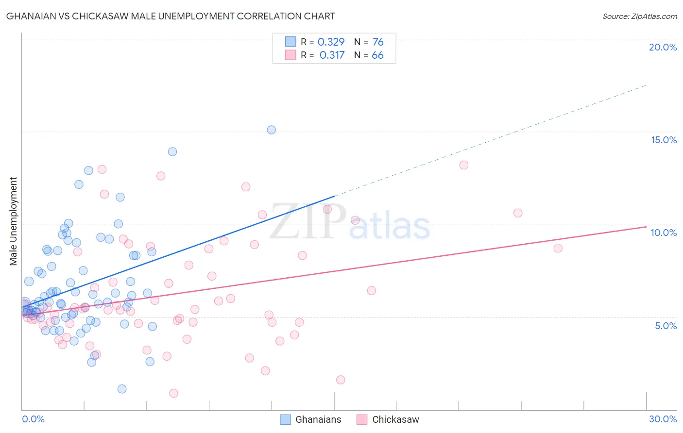 Ghanaian vs Chickasaw Male Unemployment