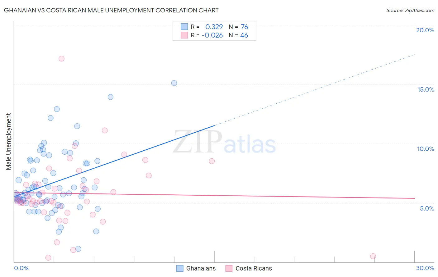 Ghanaian vs Costa Rican Male Unemployment