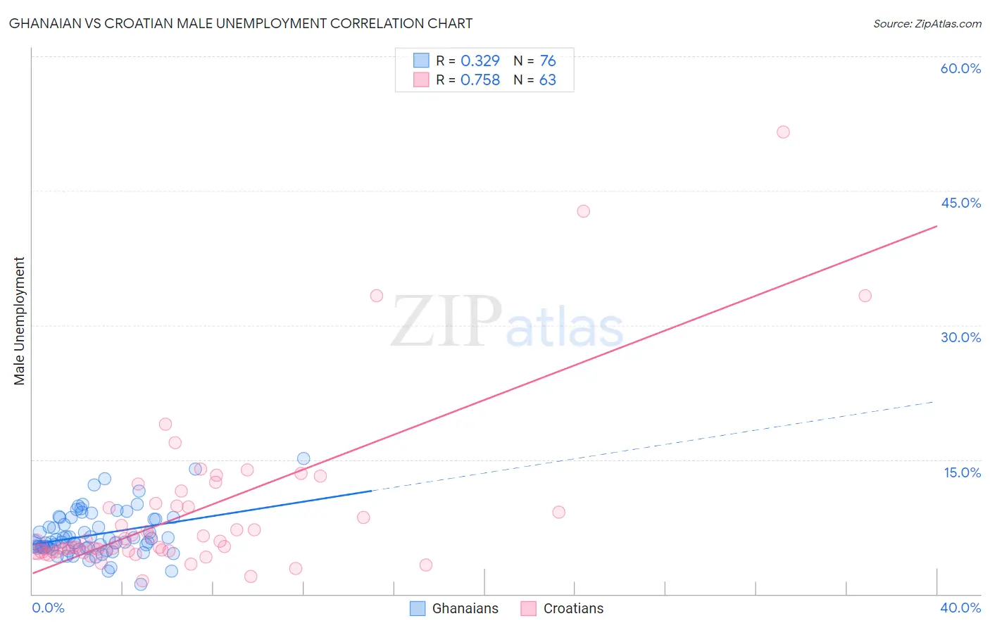 Ghanaian vs Croatian Male Unemployment