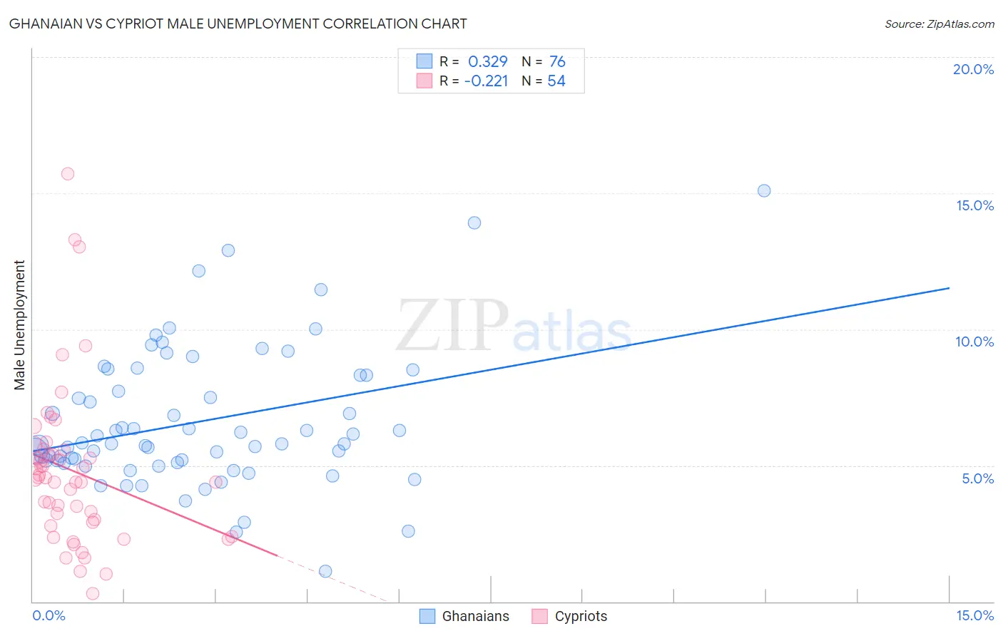 Ghanaian vs Cypriot Male Unemployment