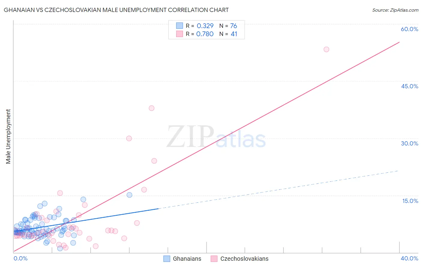 Ghanaian vs Czechoslovakian Male Unemployment