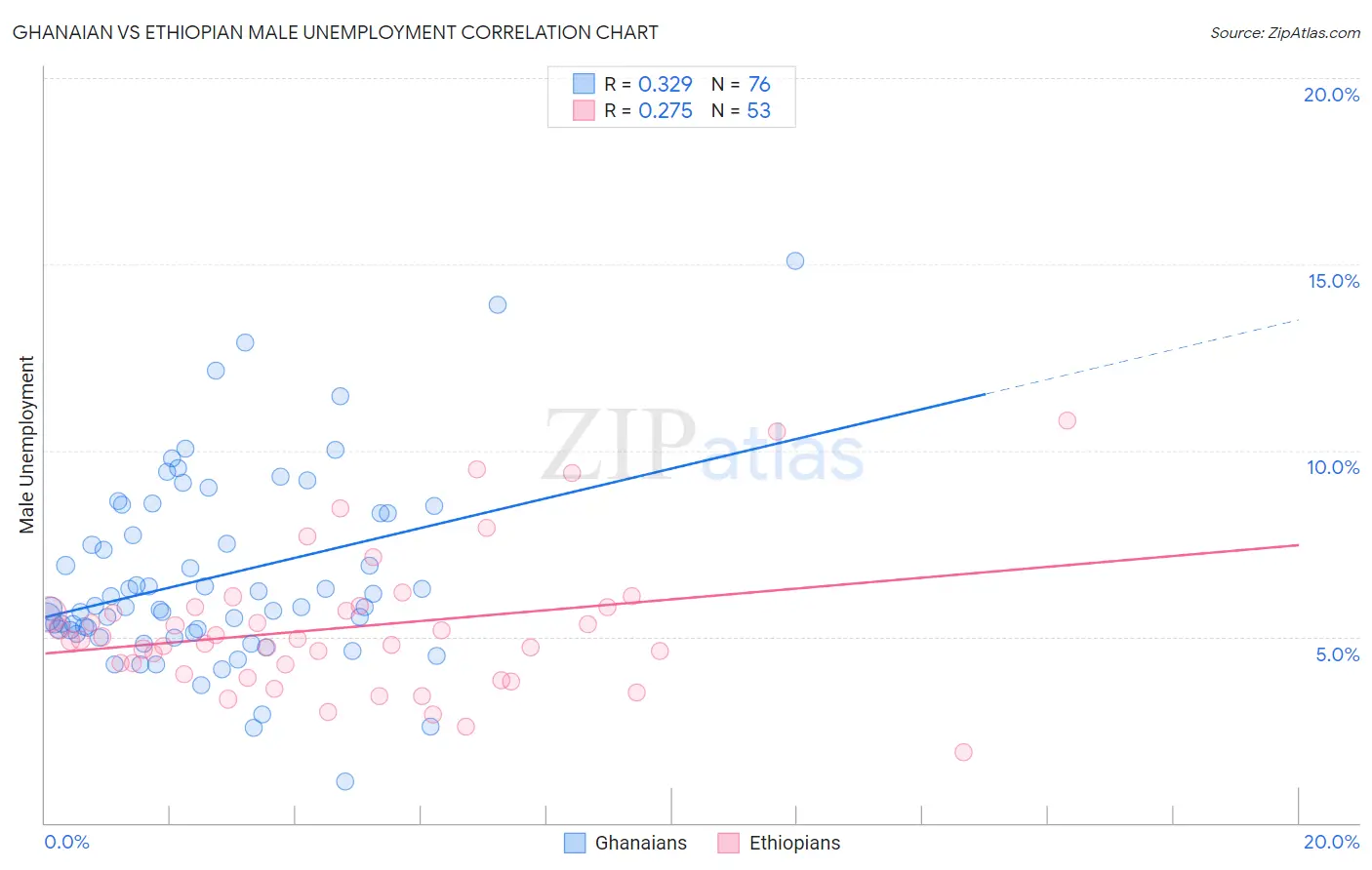 Ghanaian vs Ethiopian Male Unemployment