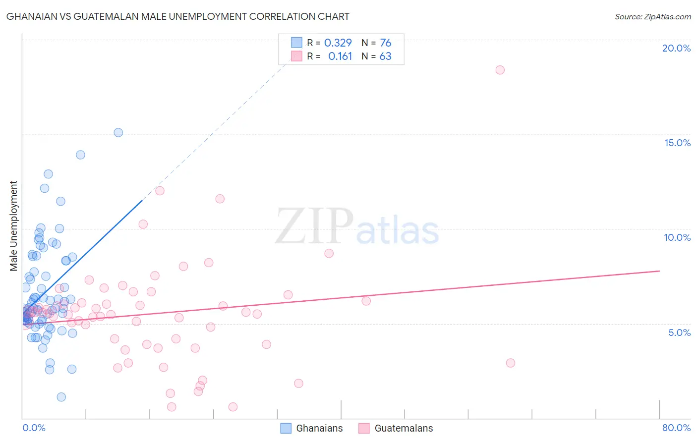 Ghanaian vs Guatemalan Male Unemployment