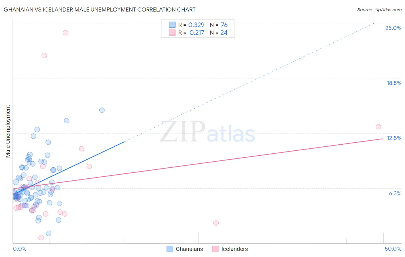 Ghanaian vs Icelander Male Unemployment