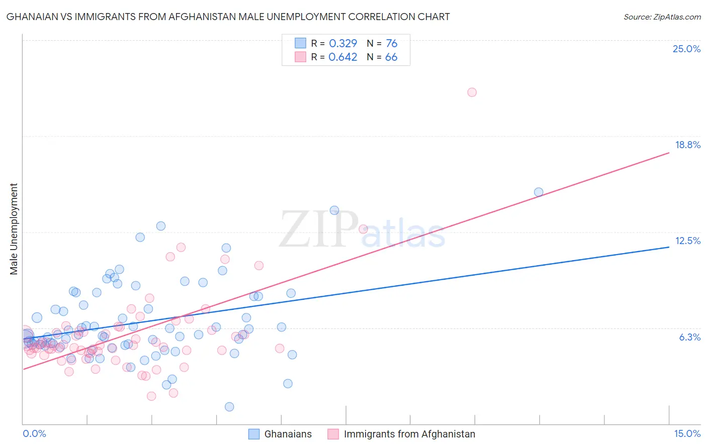 Ghanaian vs Immigrants from Afghanistan Male Unemployment