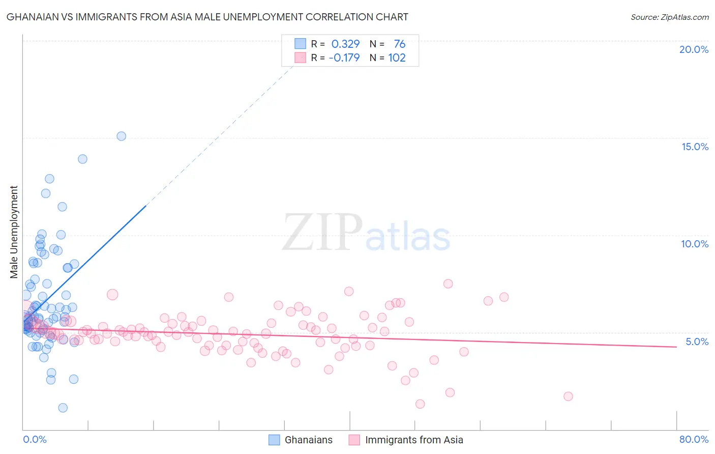 Ghanaian vs Immigrants from Asia Male Unemployment