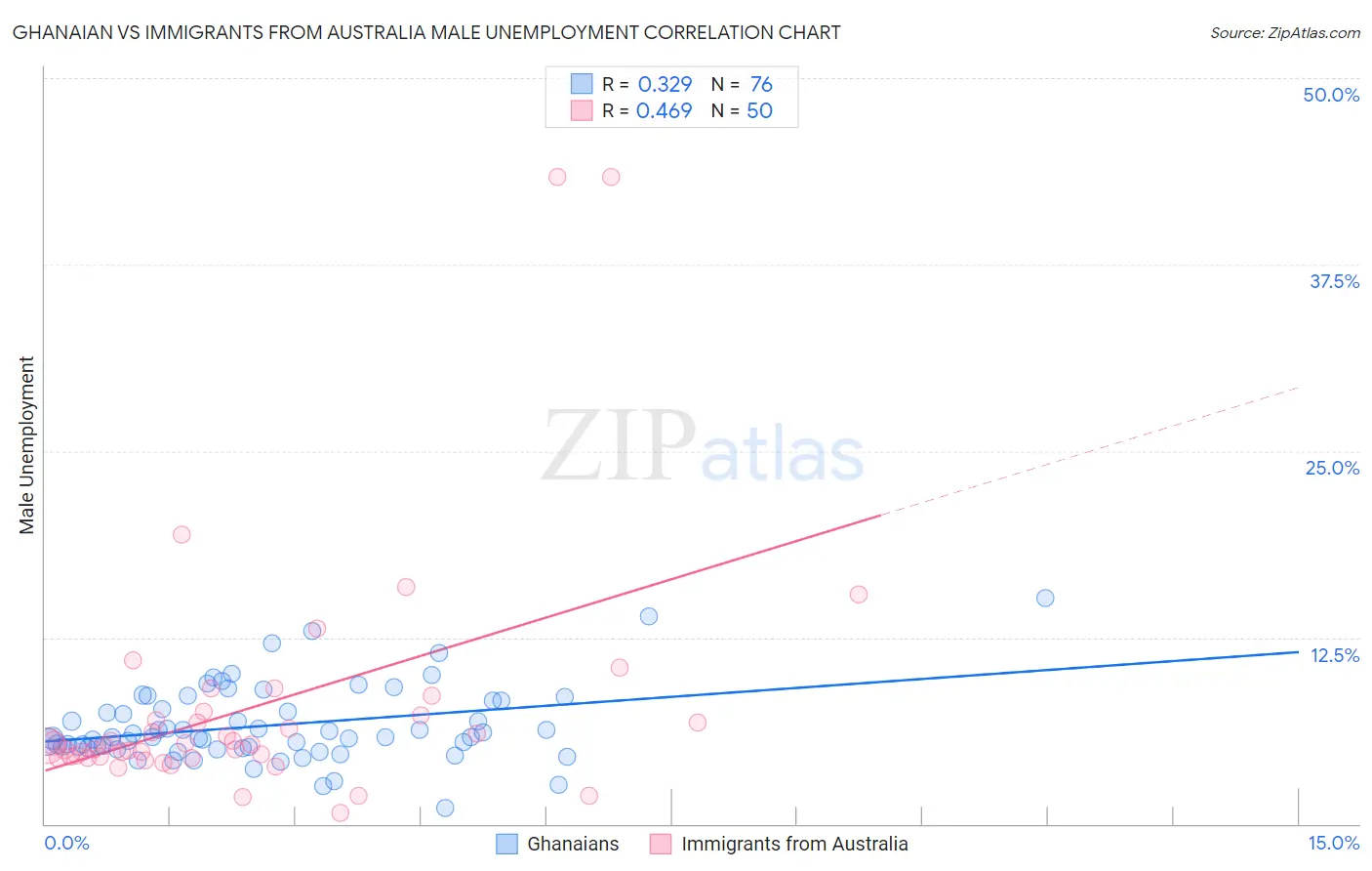 Ghanaian vs Immigrants from Australia Male Unemployment