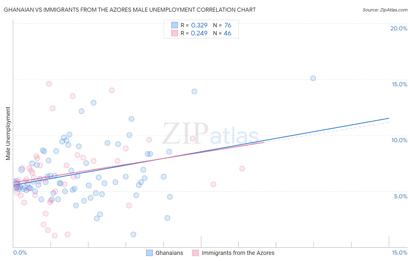 Ghanaian vs Immigrants from the Azores Male Unemployment