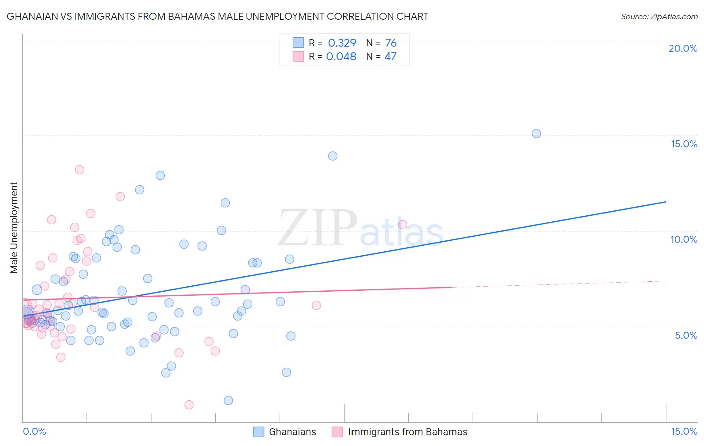 Ghanaian vs Immigrants from Bahamas Male Unemployment