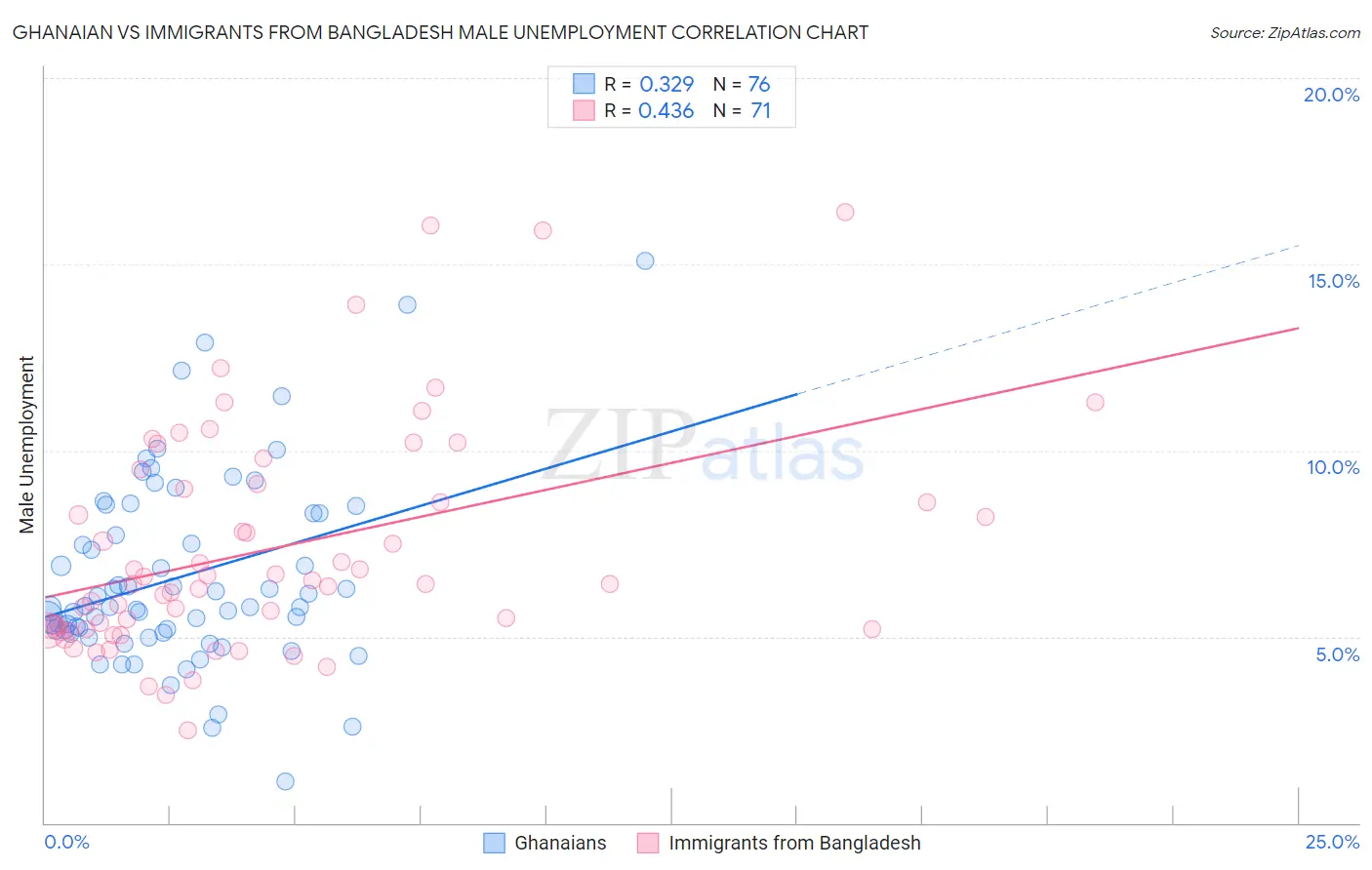 Ghanaian vs Immigrants from Bangladesh Male Unemployment