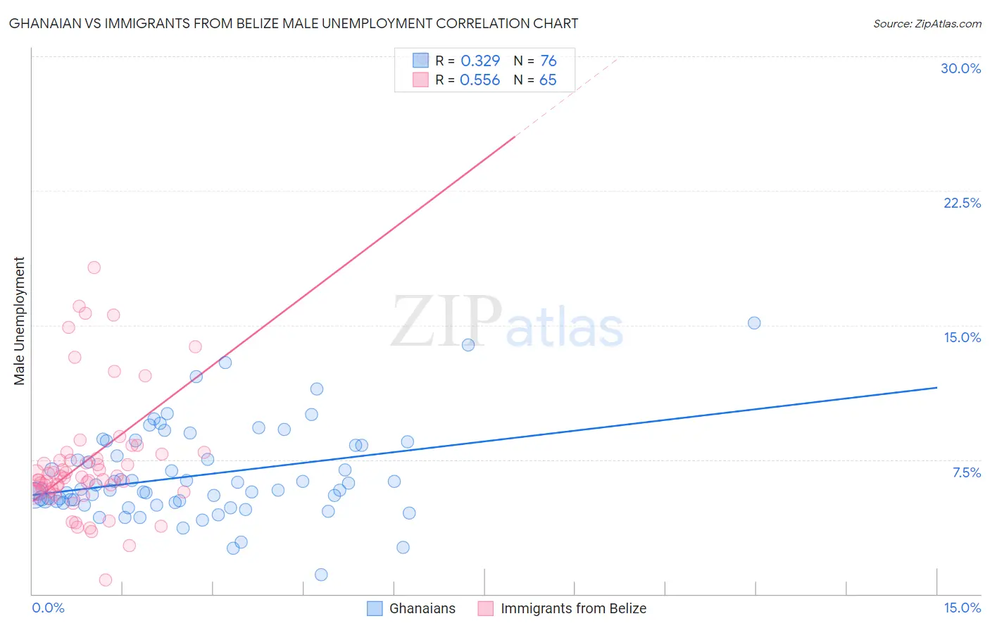 Ghanaian vs Immigrants from Belize Male Unemployment