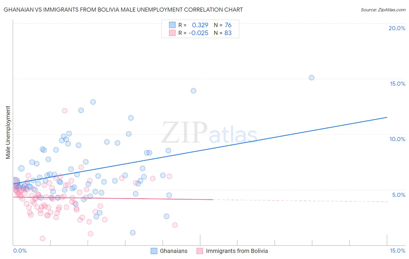 Ghanaian vs Immigrants from Bolivia Male Unemployment
