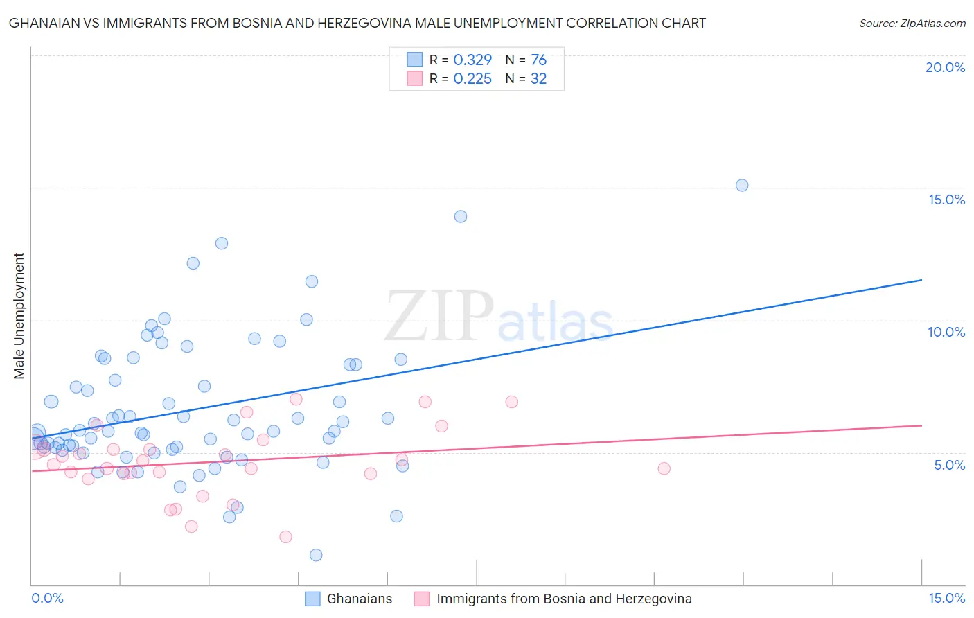 Ghanaian vs Immigrants from Bosnia and Herzegovina Male Unemployment