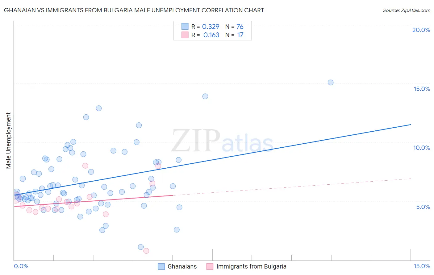 Ghanaian vs Immigrants from Bulgaria Male Unemployment