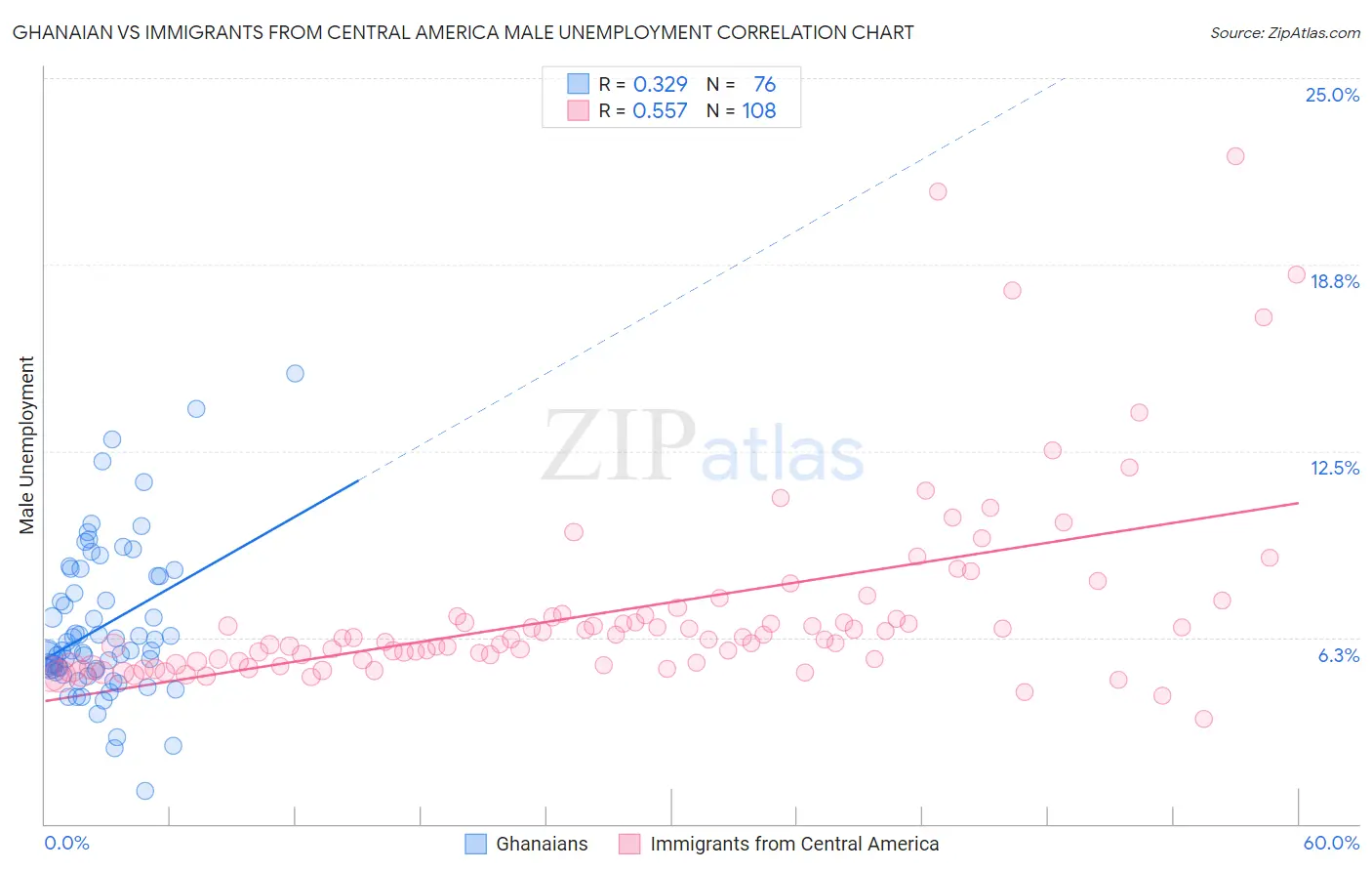 Ghanaian vs Immigrants from Central America Male Unemployment