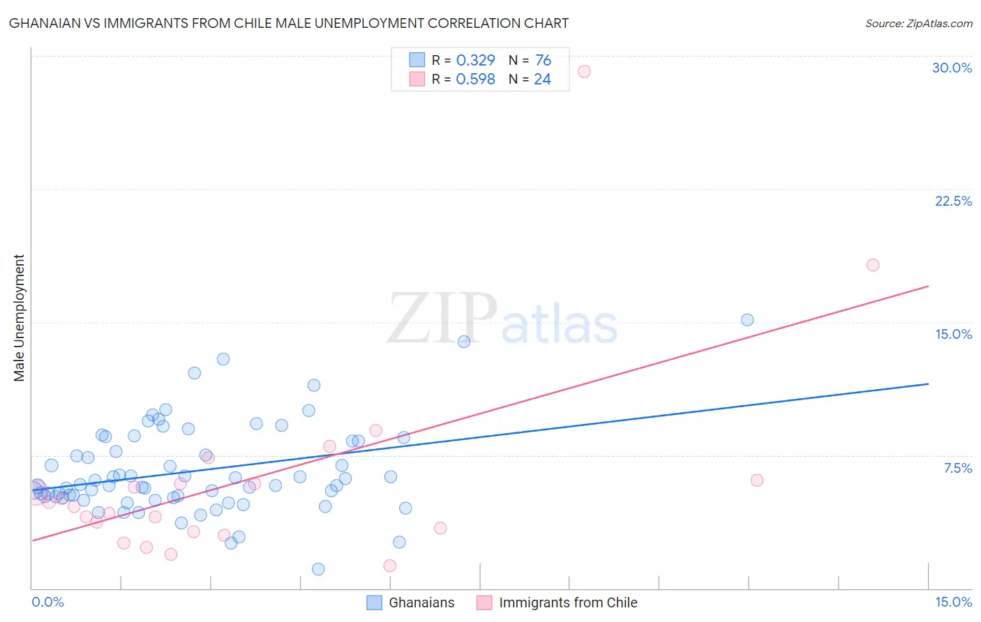 Ghanaian vs Immigrants from Chile Male Unemployment