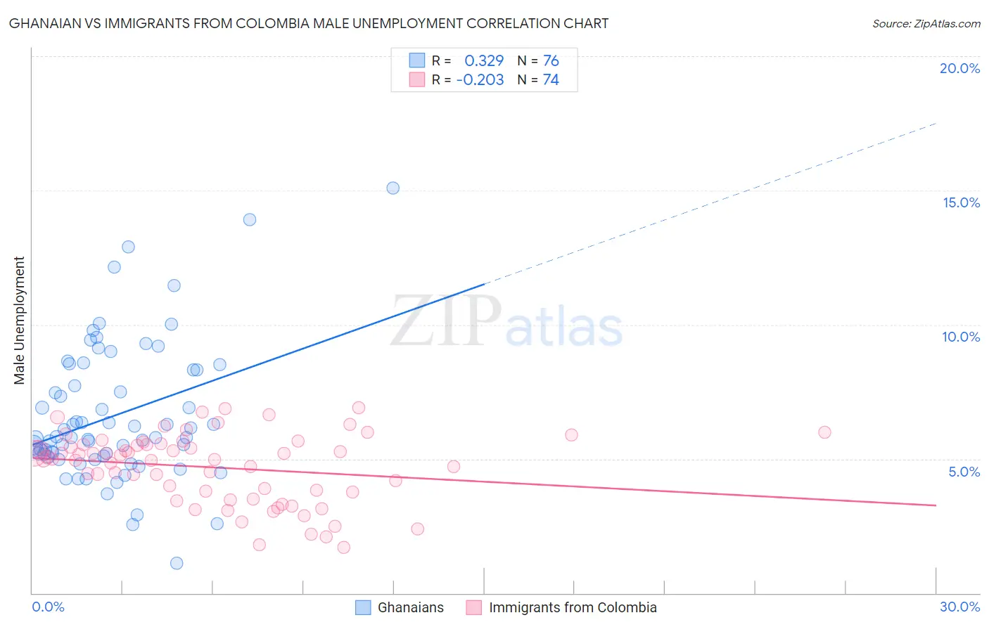 Ghanaian vs Immigrants from Colombia Male Unemployment