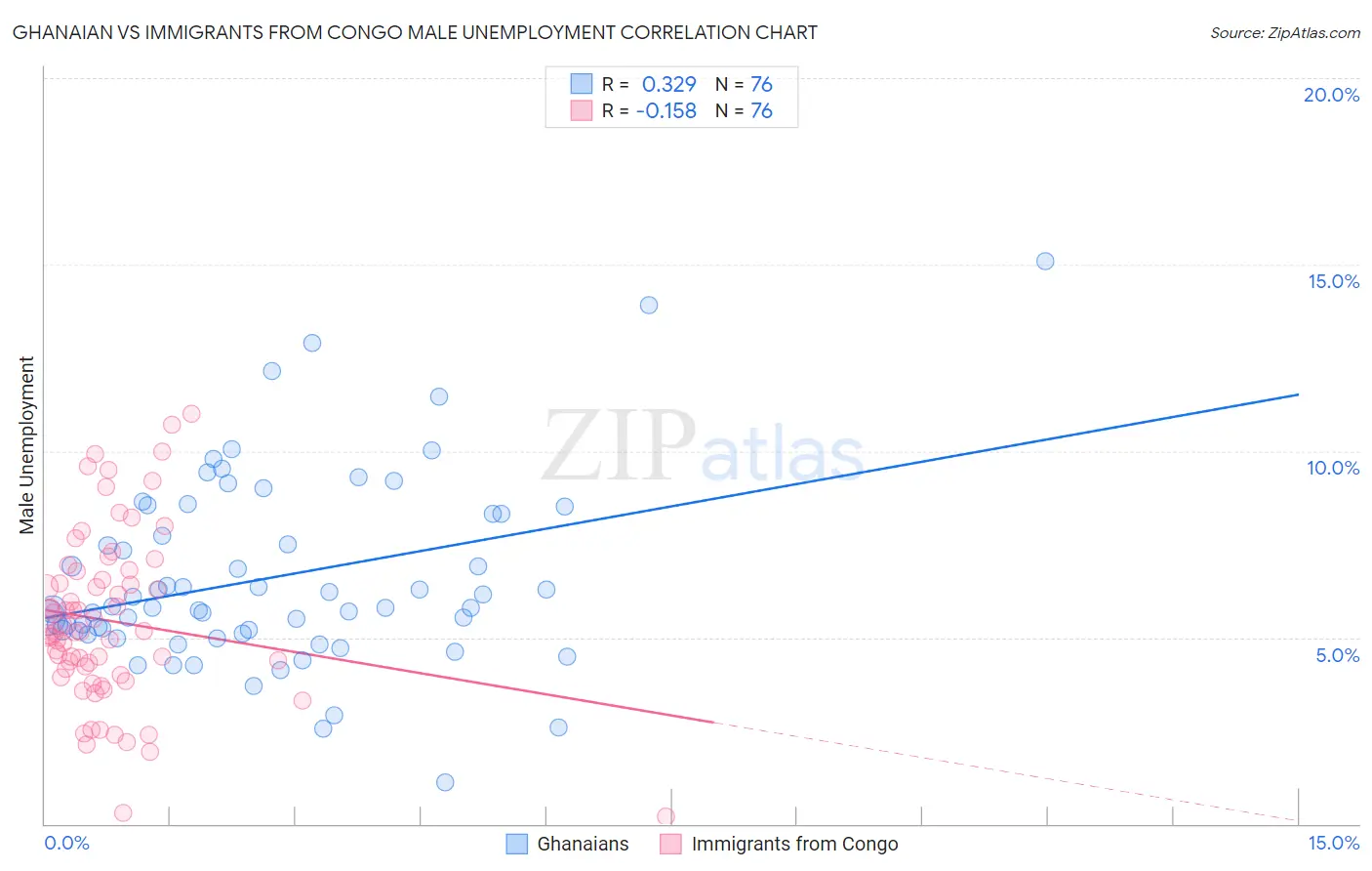 Ghanaian vs Immigrants from Congo Male Unemployment