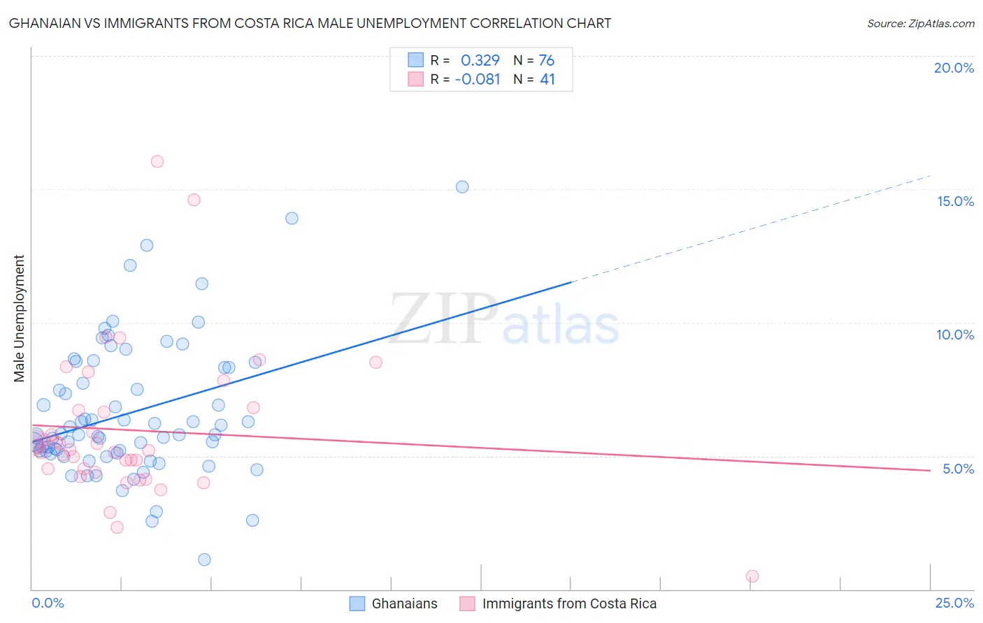 Ghanaian vs Immigrants from Costa Rica Male Unemployment