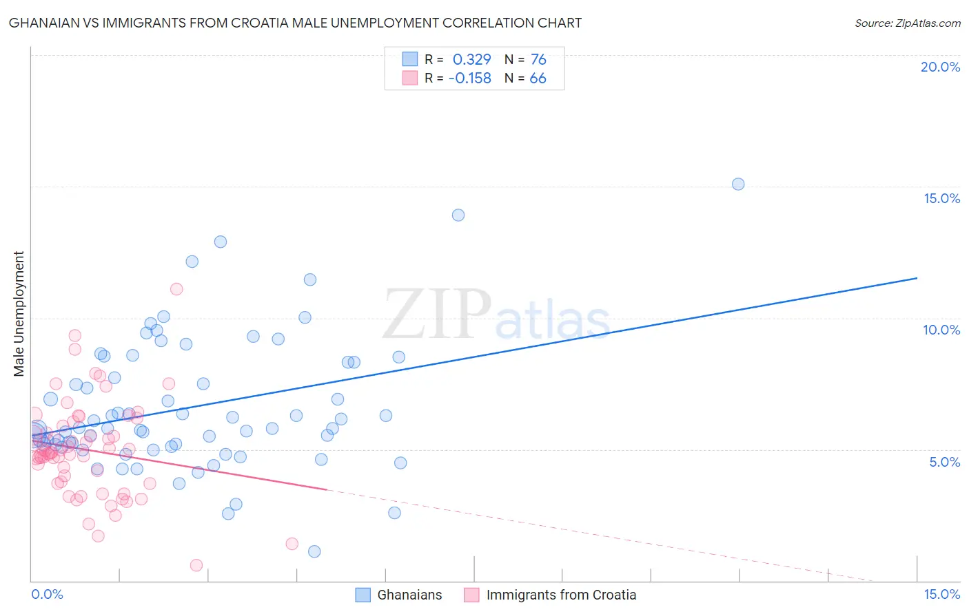 Ghanaian vs Immigrants from Croatia Male Unemployment