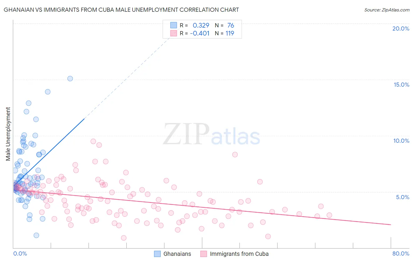 Ghanaian vs Immigrants from Cuba Male Unemployment
