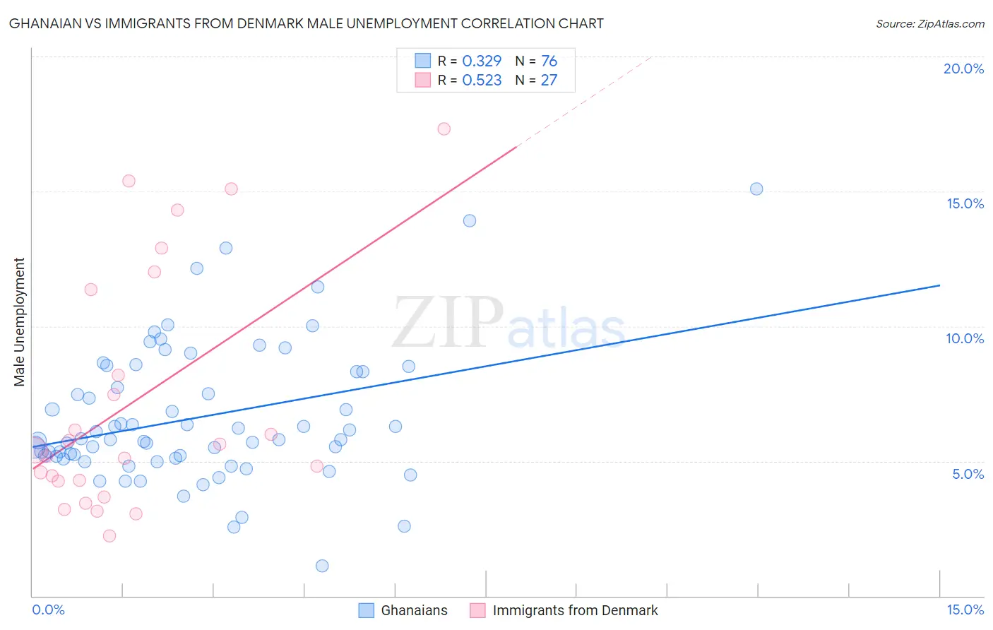 Ghanaian vs Immigrants from Denmark Male Unemployment