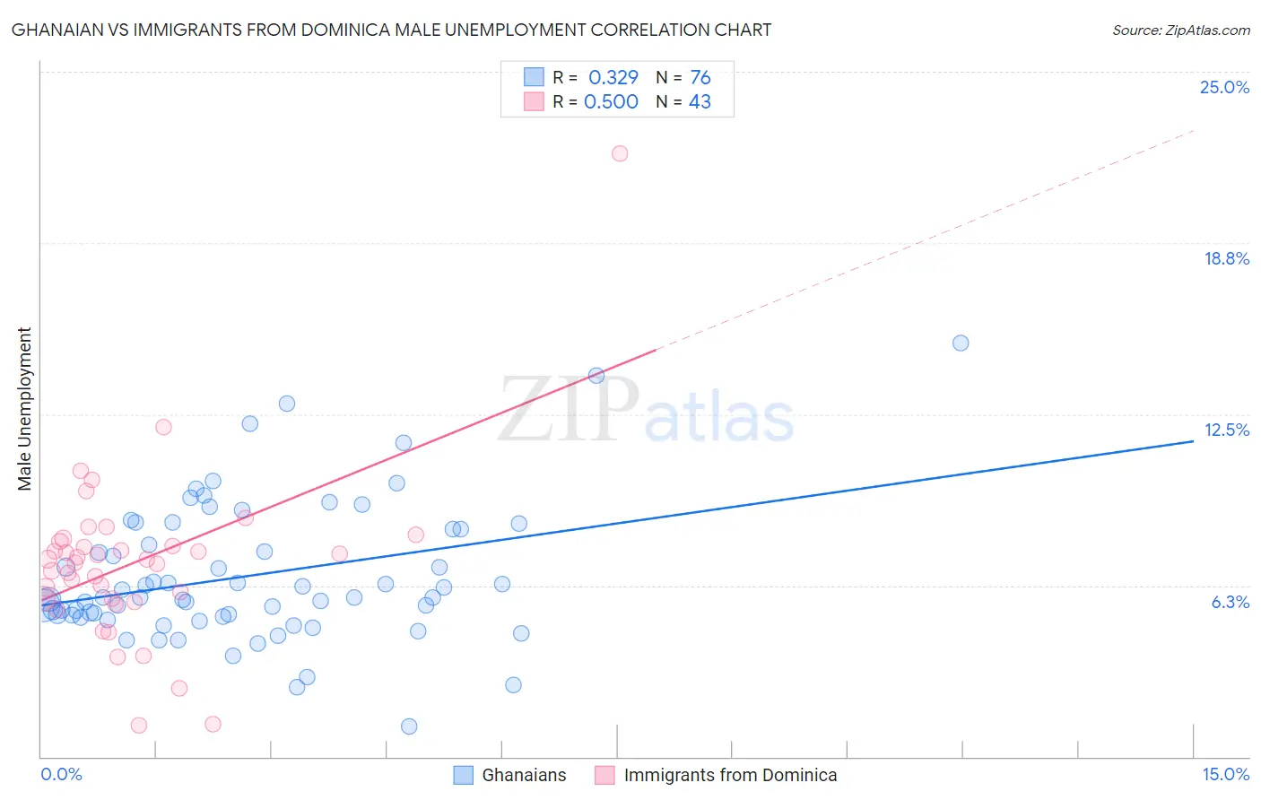 Ghanaian vs Immigrants from Dominica Male Unemployment