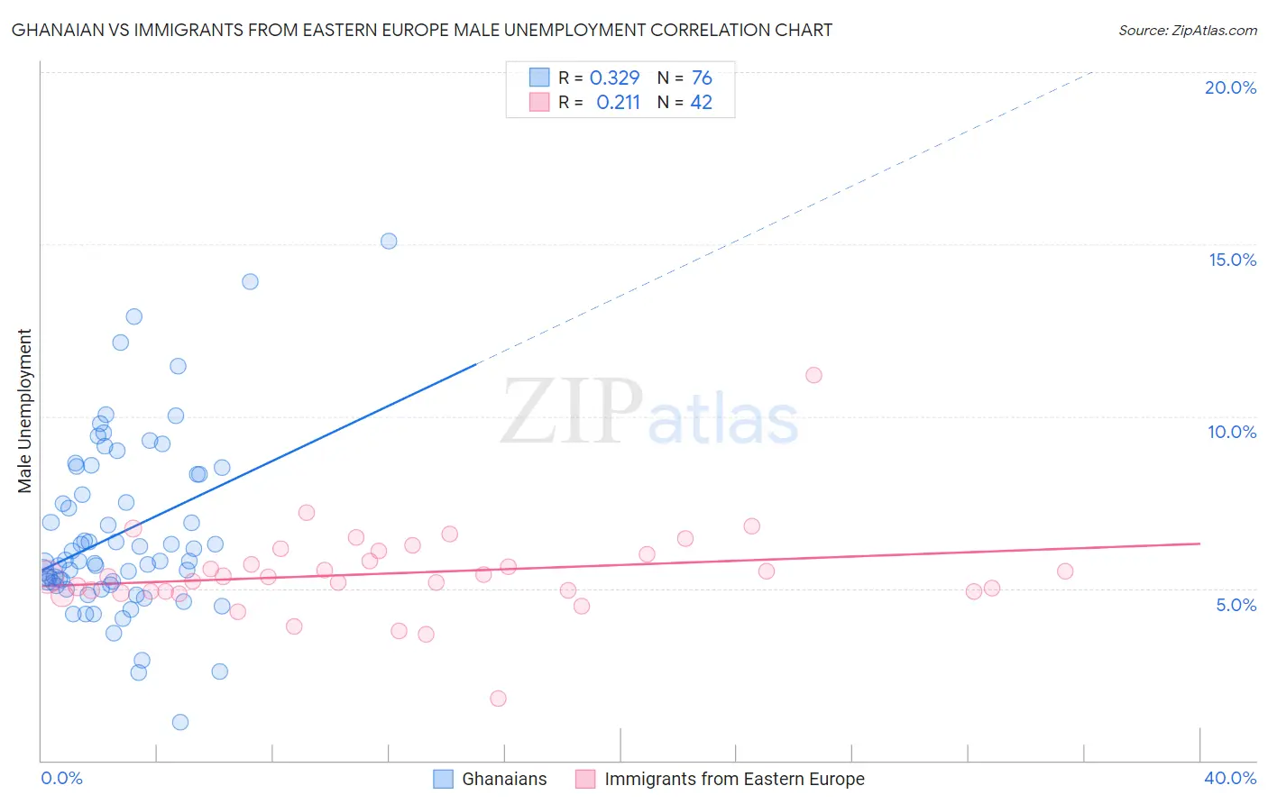 Ghanaian vs Immigrants from Eastern Europe Male Unemployment