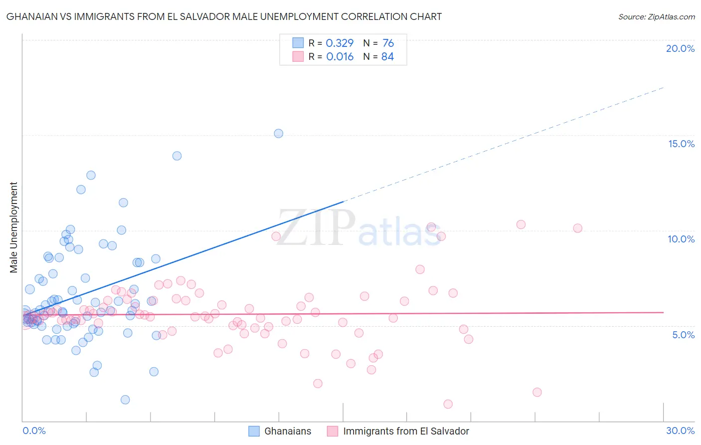 Ghanaian vs Immigrants from El Salvador Male Unemployment
