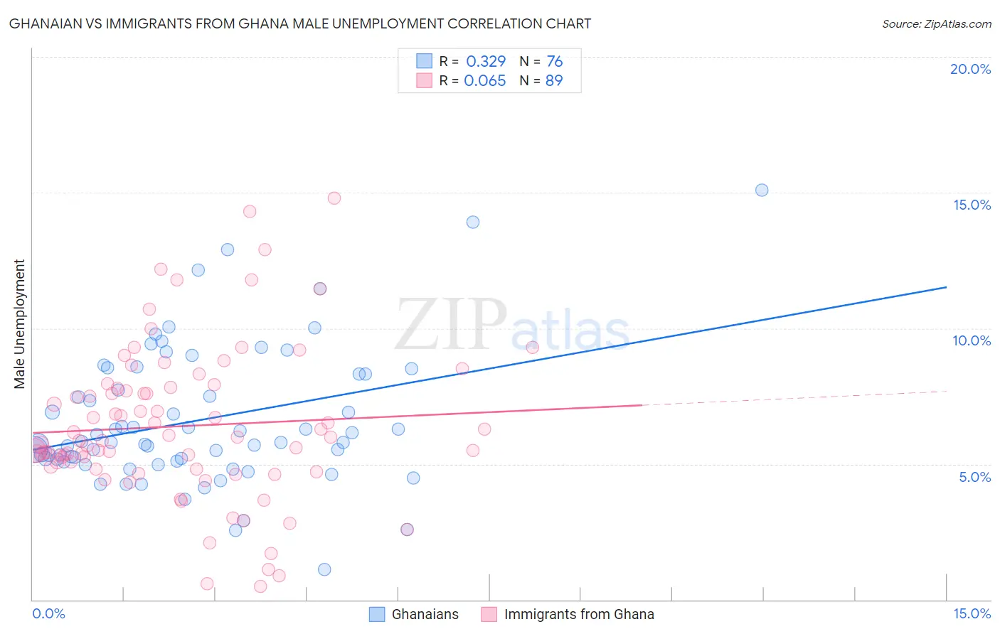 Ghanaian vs Immigrants from Ghana Male Unemployment