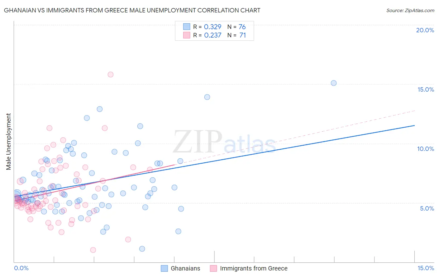 Ghanaian vs Immigrants from Greece Male Unemployment