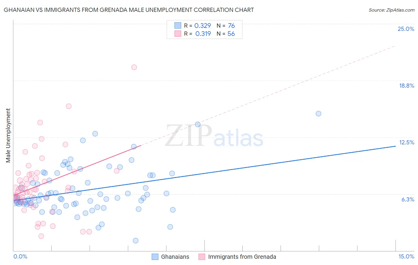 Ghanaian vs Immigrants from Grenada Male Unemployment